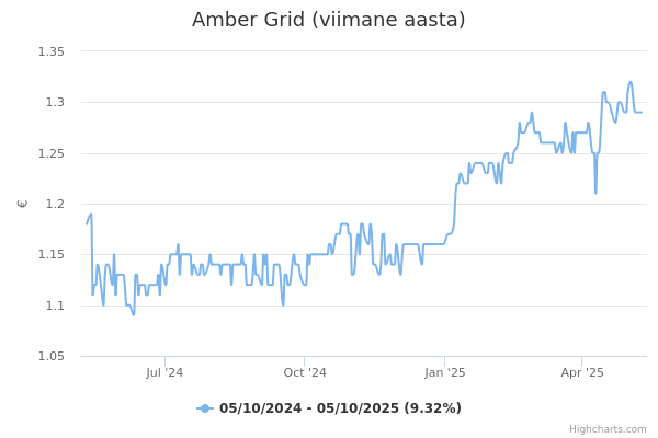 Amber Grid aktsia graafik